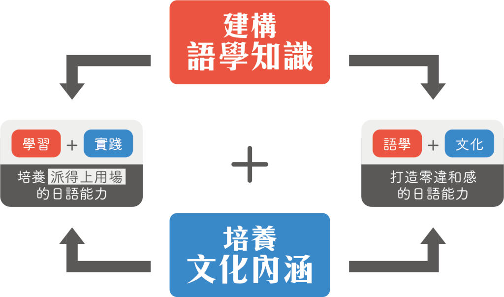 建構學習知識＋培養文化內涵。學習＋實踐＝培養派得上用場的日文能力。語學＋文化＝打造零違和感的日語能力